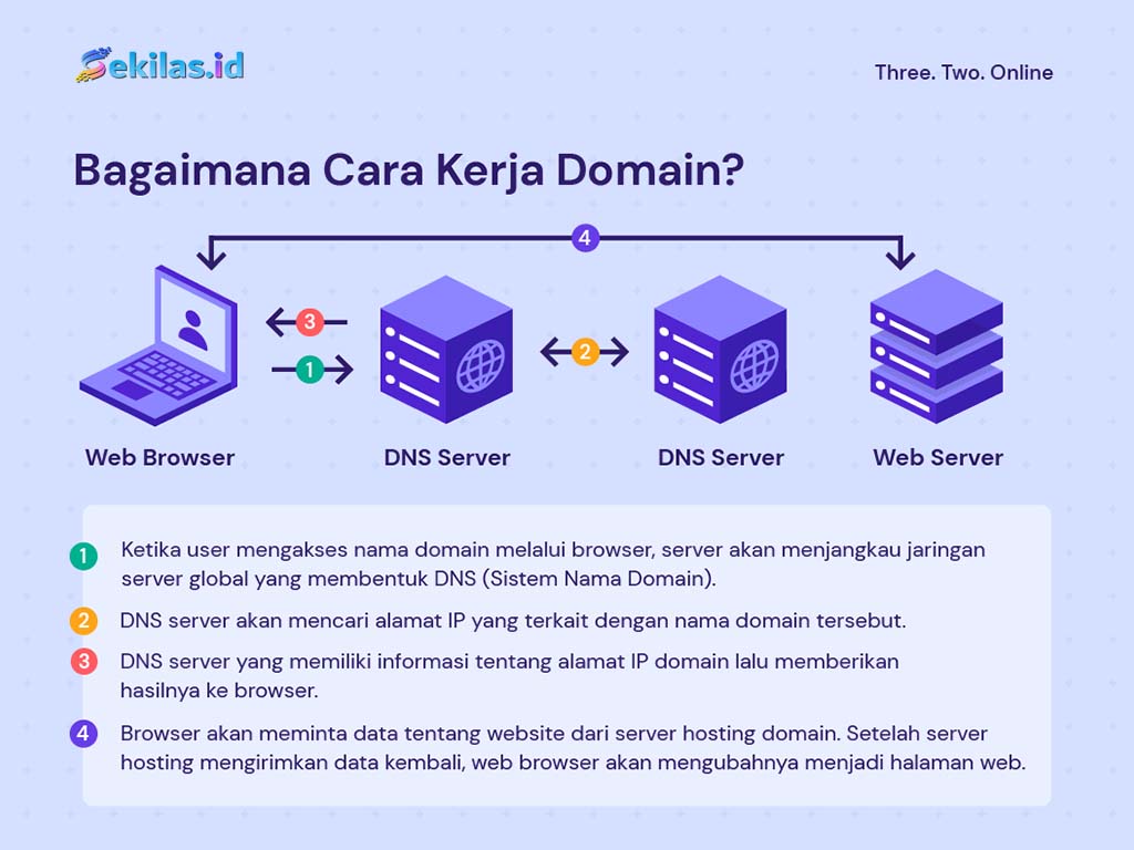 gambar penjelasan cara kerja domain